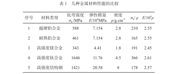 幾種金屬材料性能的比較
