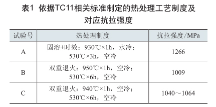依據TC11相關標準制定的熱處理工藝制度及對應抗拉強度